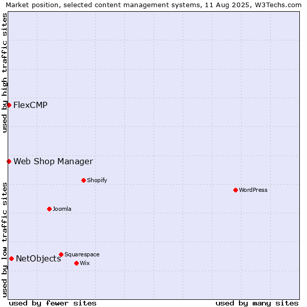 Market position of NetObjects vs. Web Shop Manager vs. FlexCMP