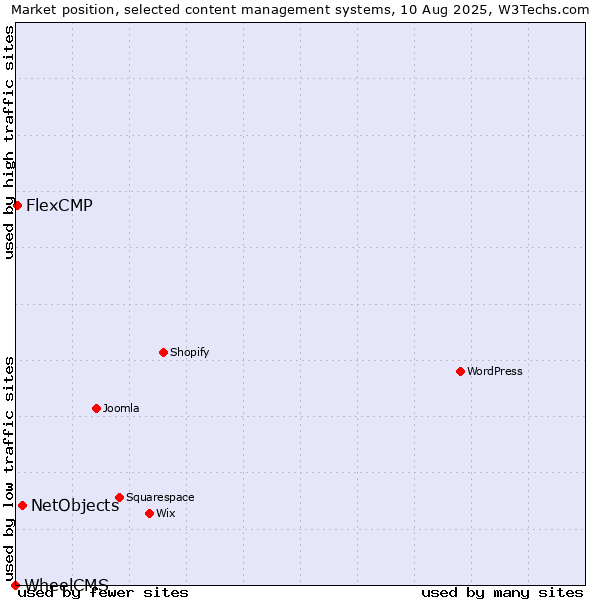 Market position of NetObjects vs. FlexCMP vs. WheelCMS