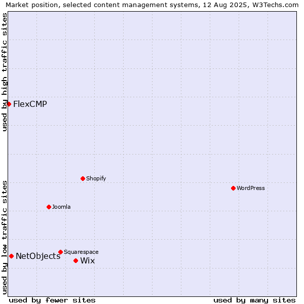 Market position of Wix vs. NetObjects vs. FlexCMP
