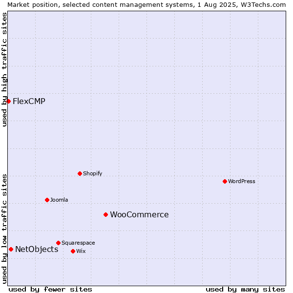 Market position of WooCommerce vs. NetObjects vs. FlexCMP