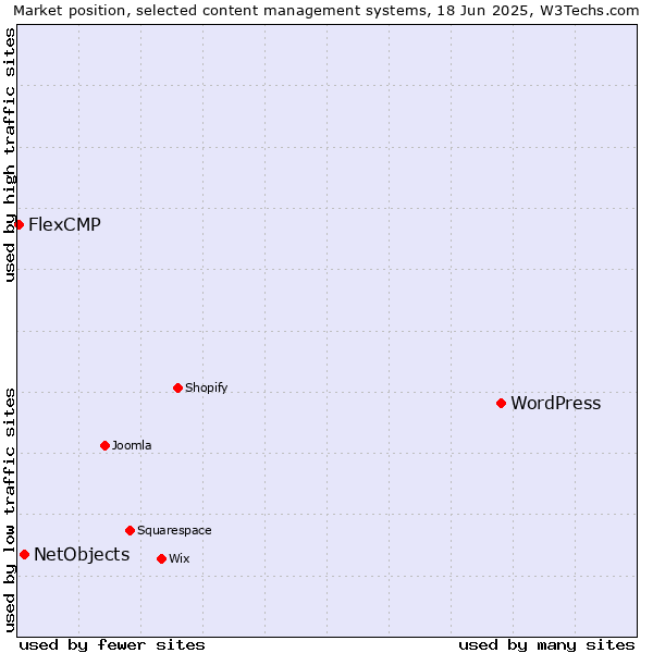 Market position of WordPress vs. NetObjects vs. FlexCMP