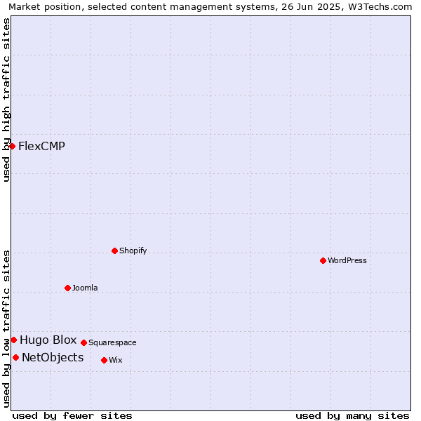 Market position of NetObjects vs. Hugo Blox vs. FlexCMP