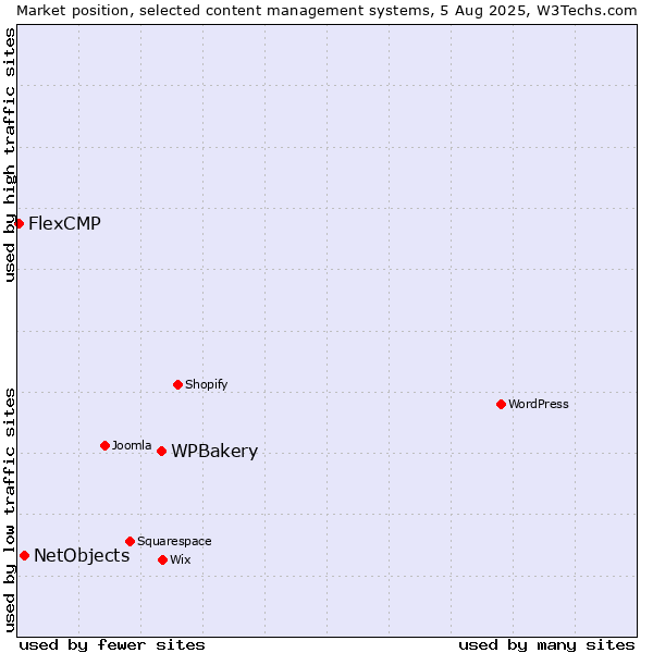 Market position of WPBakery vs. NetObjects vs. FlexCMP