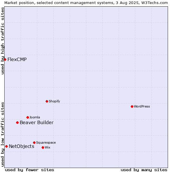 Market position of Beaver Builder vs. NetObjects vs. FlexCMP