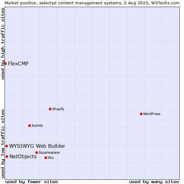 Market position of NetObjects vs. WYSIWYG Web Builder vs. FlexCMP