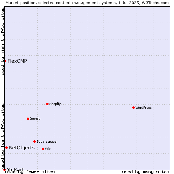 Market position of NetObjects vs. FlexCMP vs. Yo!Kart