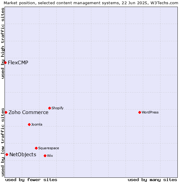 Market position of NetObjects vs. Zoho Commerce vs. FlexCMP