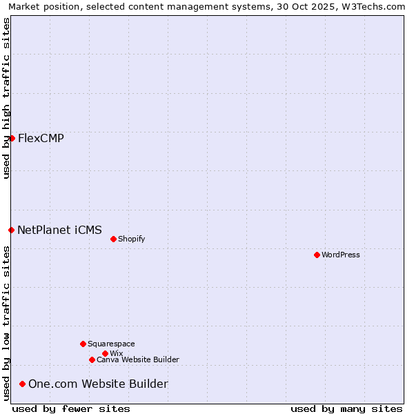 Market position of One.com Website Builder vs. FlexCMP vs. NetPlanet iCMS