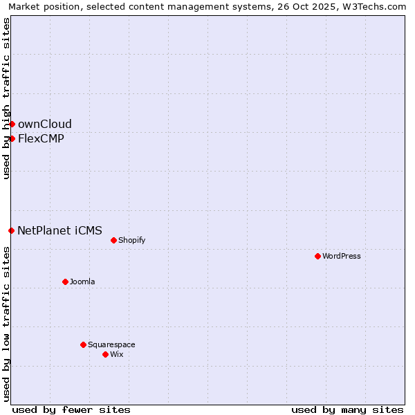 Market position of ownCloud vs. FlexCMP vs. NetPlanet iCMS