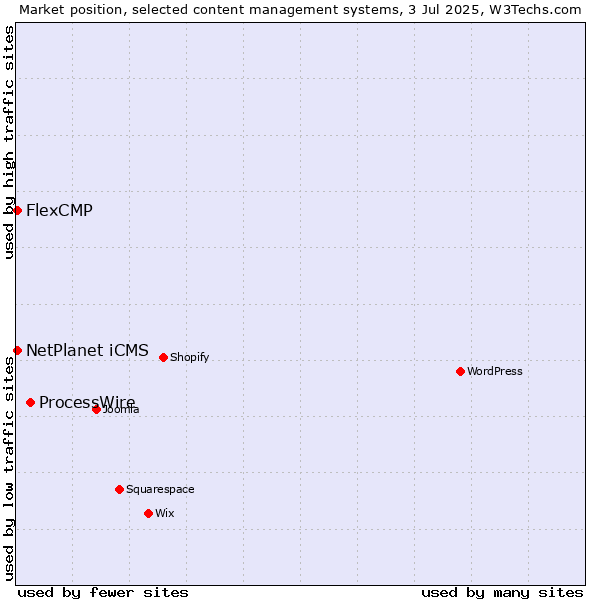 Market position of ProcessWire vs. FlexCMP vs. NetPlanet iCMS