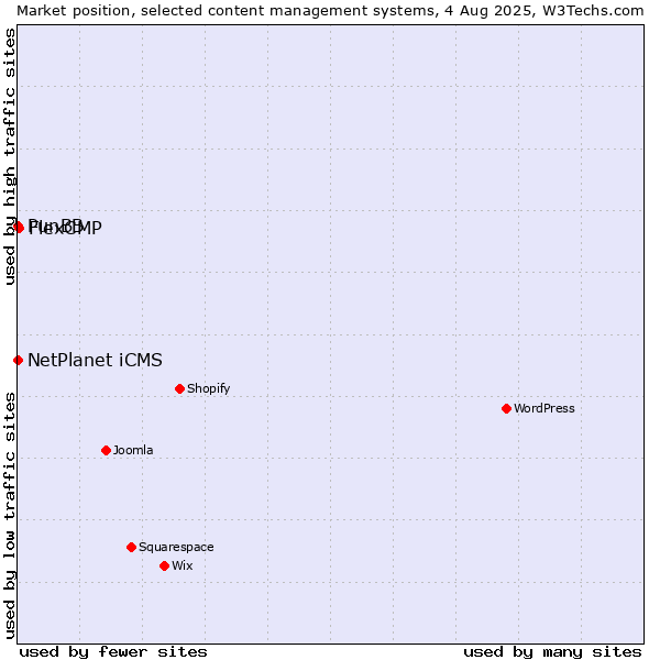 Market position of FlexCMP vs. NetPlanet iCMS vs. PunBB