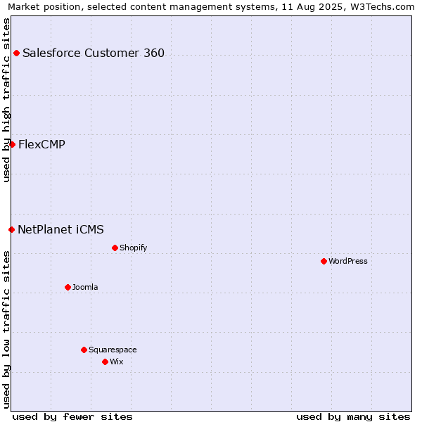 Market position of Salesforce Customer 360 vs. FlexCMP vs. NetPlanet iCMS