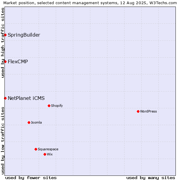 Market position of SpringBuilder vs. FlexCMP vs. NetPlanet iCMS