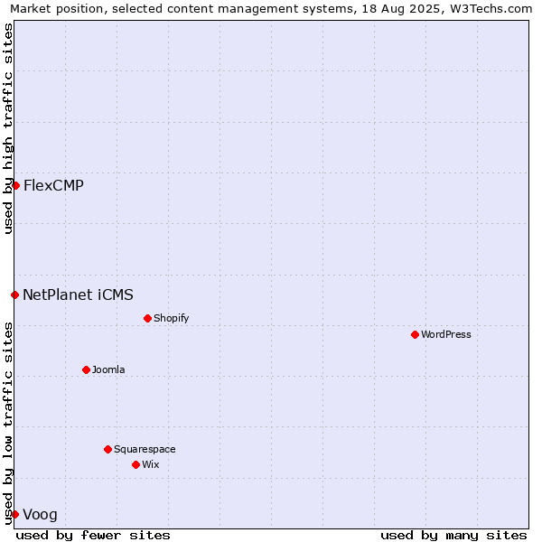 Market position of FlexCMP vs. NetPlanet iCMS vs. Voog