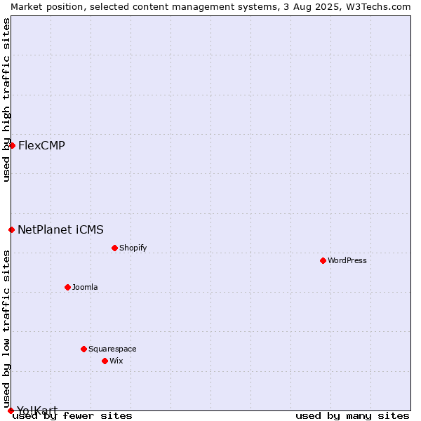 Market position of FlexCMP vs. NetPlanet iCMS vs. Yo!Kart
