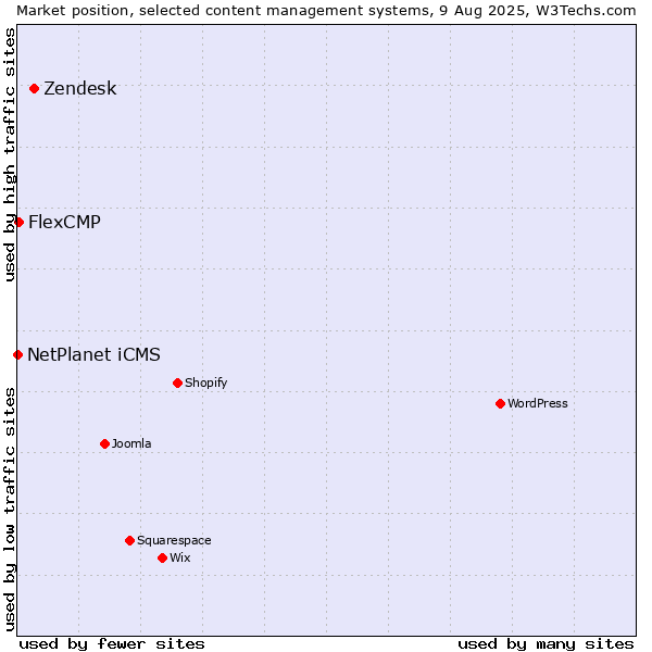 Market position of Zendesk vs. FlexCMP vs. NetPlanet iCMS
