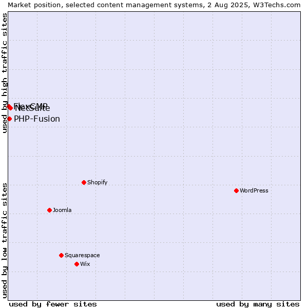 Market position of NetSuite vs. PHP-Fusion vs. FlexCMP