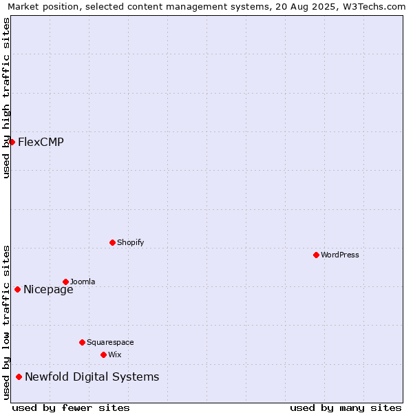 Market position of Newfold Digital Systems vs. Nicepage vs. FlexCMP