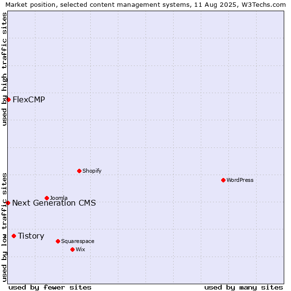Market position of Tistory vs. FlexCMP vs. Next Generation CMS