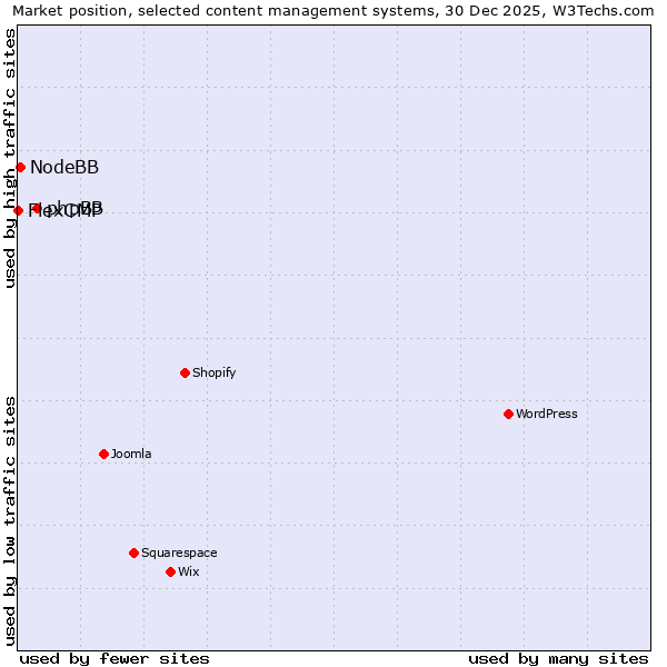 Market position of phpBB vs. NodeBB vs. FlexCMP