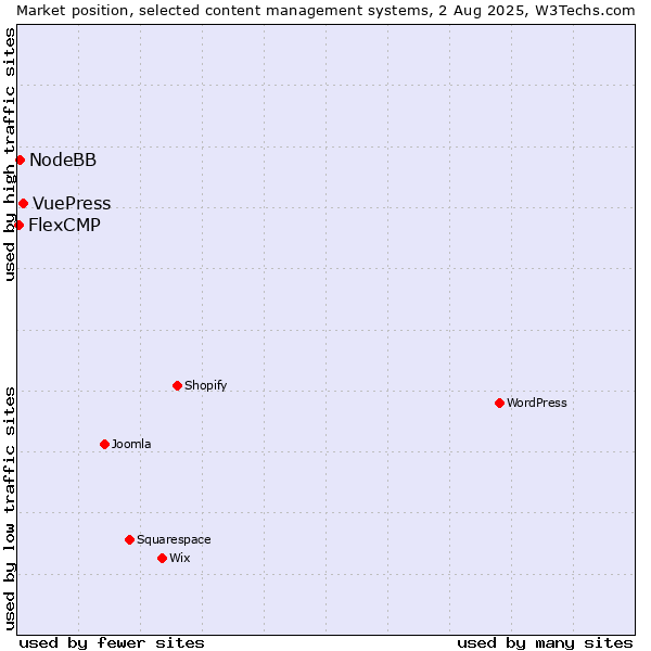 Market position of VuePress vs. NodeBB vs. FlexCMP