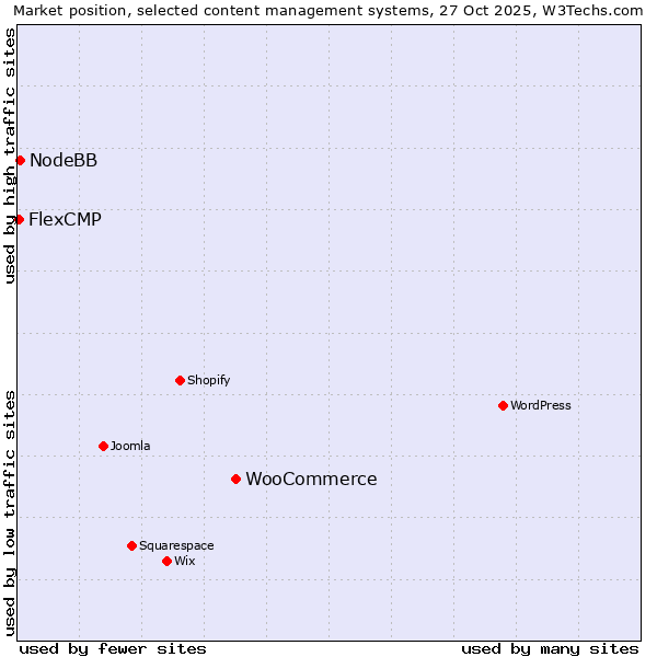Market position of WooCommerce vs. NodeBB vs. FlexCMP