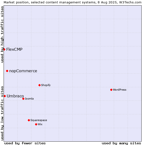 Market position of nopCommerce vs. Umbraco vs. FlexCMP