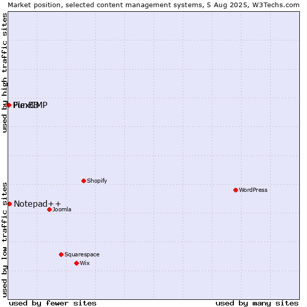 Market position of Notepad++ vs. FlexCMP vs. PunBB