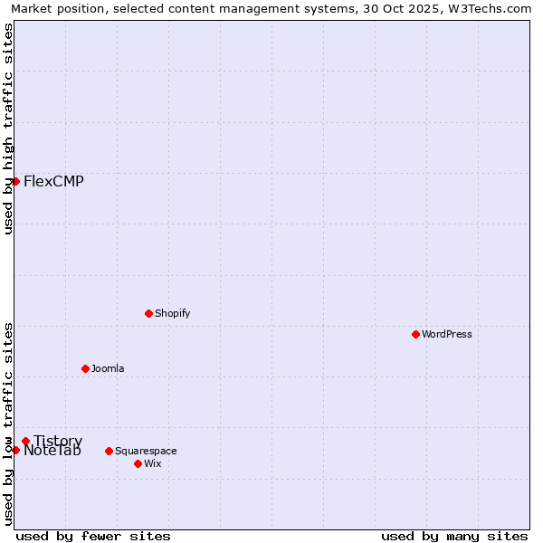 Market position of Tistory vs. NoteTab vs. FlexCMP