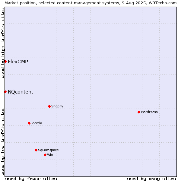Market position of NQcontent vs. FlexCMP