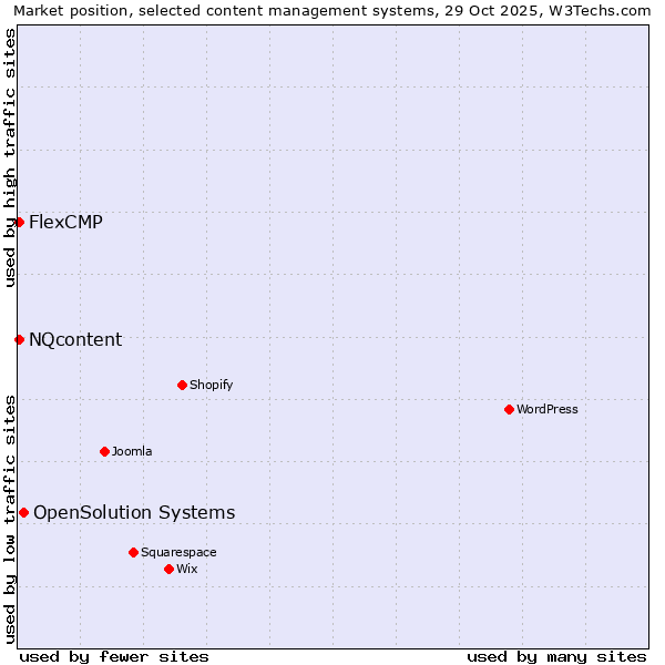 Market position of OpenSolution Systems vs. NQcontent vs. FlexCMP