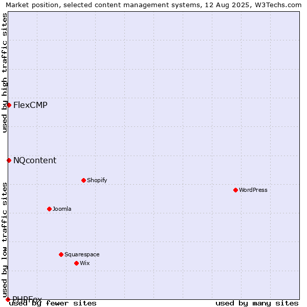 Market position of NQcontent vs. FlexCMP vs. PHPFox