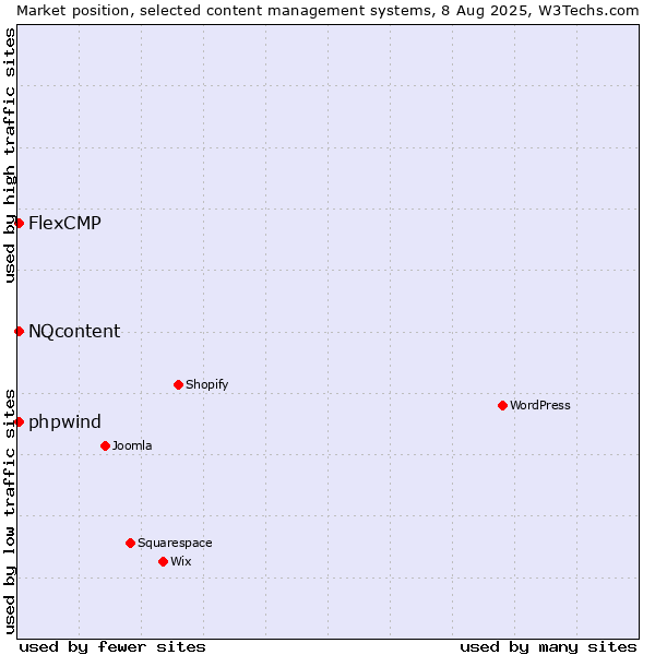 Market position of NQcontent vs. FlexCMP vs. phpwind