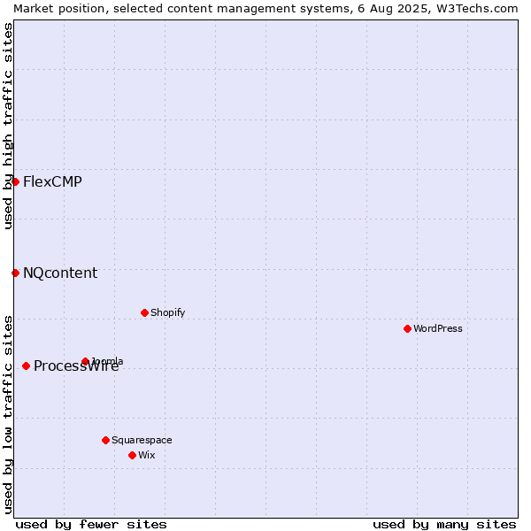 Market position of ProcessWire vs. NQcontent vs. FlexCMP