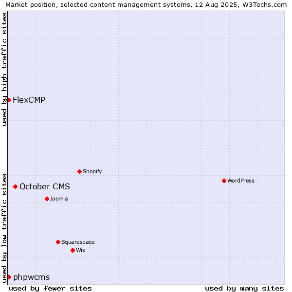 Market position of October CMS vs. phpwcms vs. FlexCMP