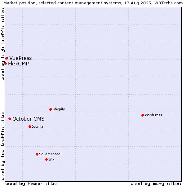 Market position of October CMS vs. VuePress vs. FlexCMP