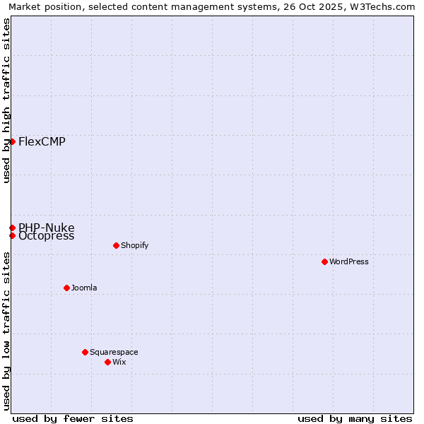 Market position of Octopress vs. PHP-Nuke vs. FlexCMP