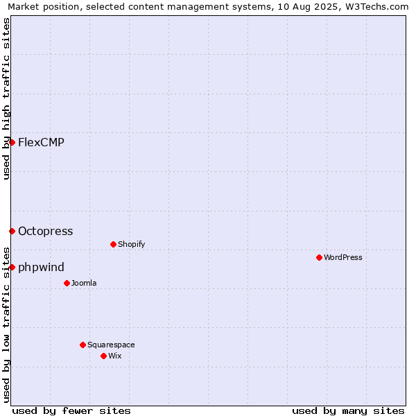 Market position of Octopress vs. FlexCMP vs. phpwind