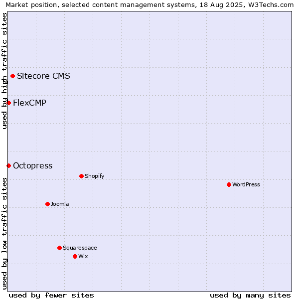 Market position of Sitecore CMS vs. Octopress vs. FlexCMP