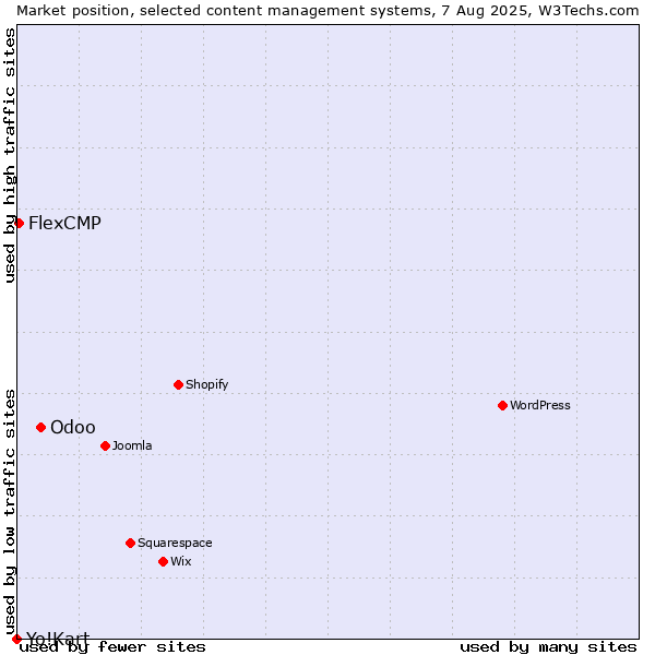 Market position of Odoo vs. FlexCMP vs. Yo!Kart