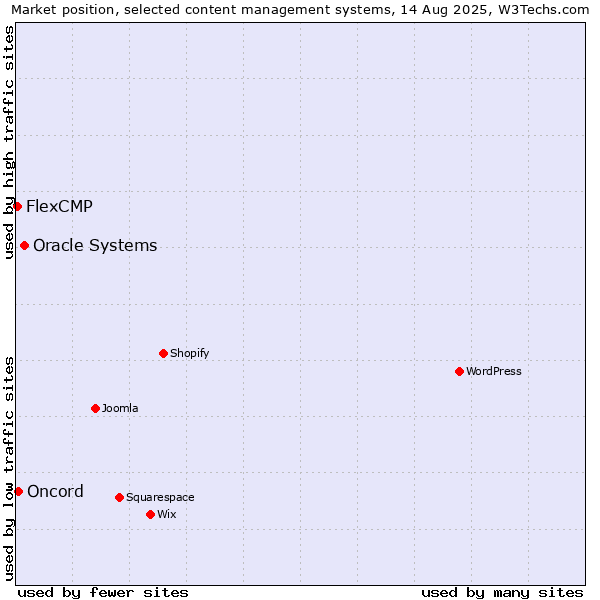 Market position of Oracle Systems vs. Oncord vs. FlexCMP