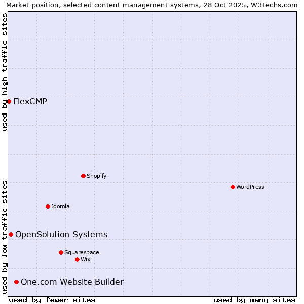 Market position of One.com Website Builder vs. OpenSolution Systems vs. FlexCMP