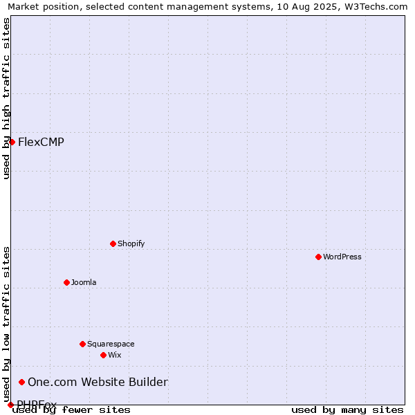 Market position of One.com Website Builder vs. FlexCMP vs. PHPFox