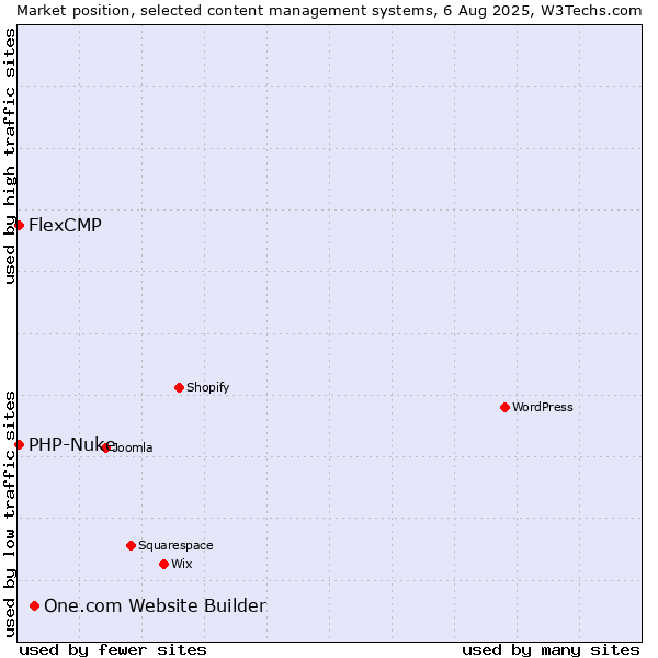 Market position of One.com Website Builder vs. PHP-Nuke vs. FlexCMP