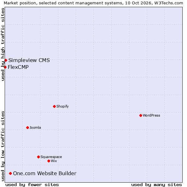 Market position of One.com Website Builder vs. Simpleview CMS vs. FlexCMP