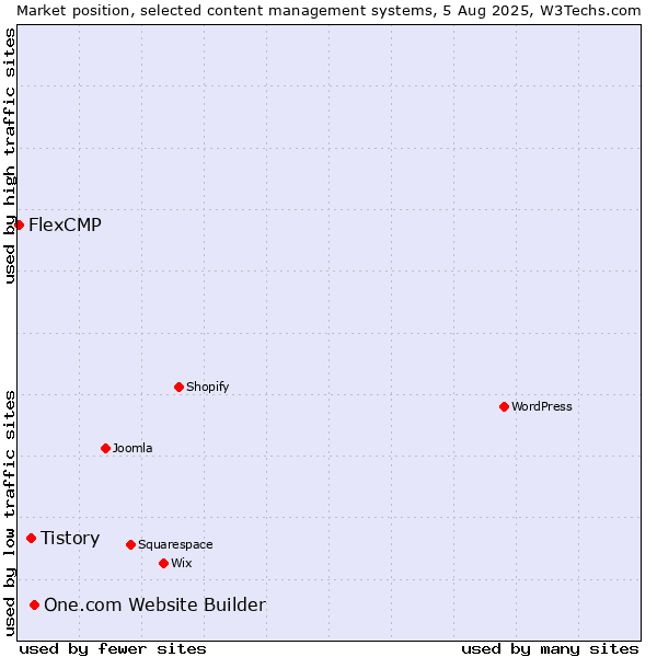 Market position of One.com Website Builder vs. Tistory vs. FlexCMP