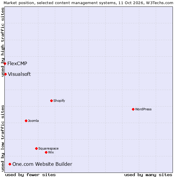 Market position of One.com Website Builder vs. Visualsoft vs. FlexCMP