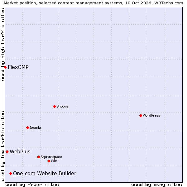 Market position of One.com Website Builder vs. WebPlus vs. FlexCMP