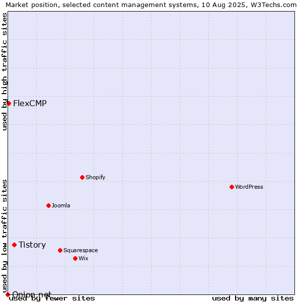 Market position of Tistory vs. FlexCMP vs. Onion.net