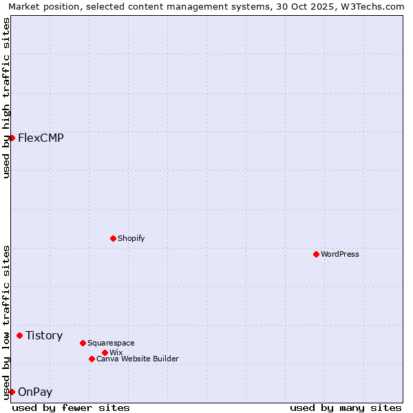 Market position of Tistory vs. OnPay vs. FlexCMP